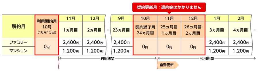 OCN光の契約期間と更新期間