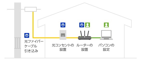 どんなときもwifiからソフトバンク光はお得 メリット デメリットの比較や乗り換え手順 らくらくネット選び ソフトバンク光版