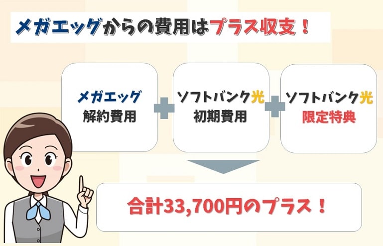 メガエッグからソフトバンク光の乗り換え費用は33700円のプラス収支でした。