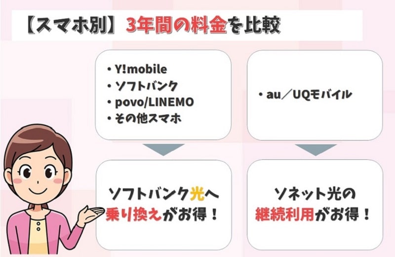 ソネット光プラスからソフトバンク光への乗り換えは結局お得か？スマホ別に3年間の合計量金を比較した結果です