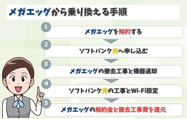 メガエッグからソフトバンク光へ乗り換える手順を5つのステップでまとめました。